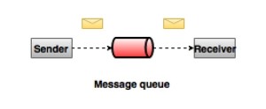 point_to_point_messaging_system